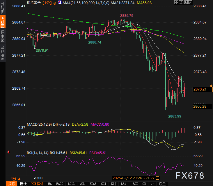 美元兑加元动向分析