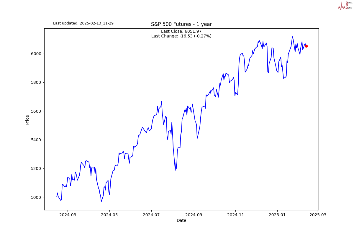 纳斯达克指数突破19100.00大关,当前报19100.04,日内上涨0.39%