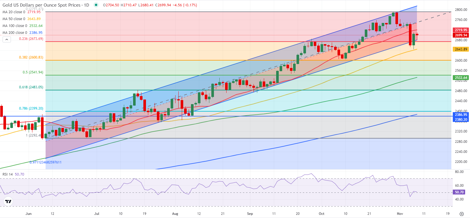 标准普尔 500 指数与纳斯达克指数均上涨 0.2%,道琼斯指数则上涨 0.3%。