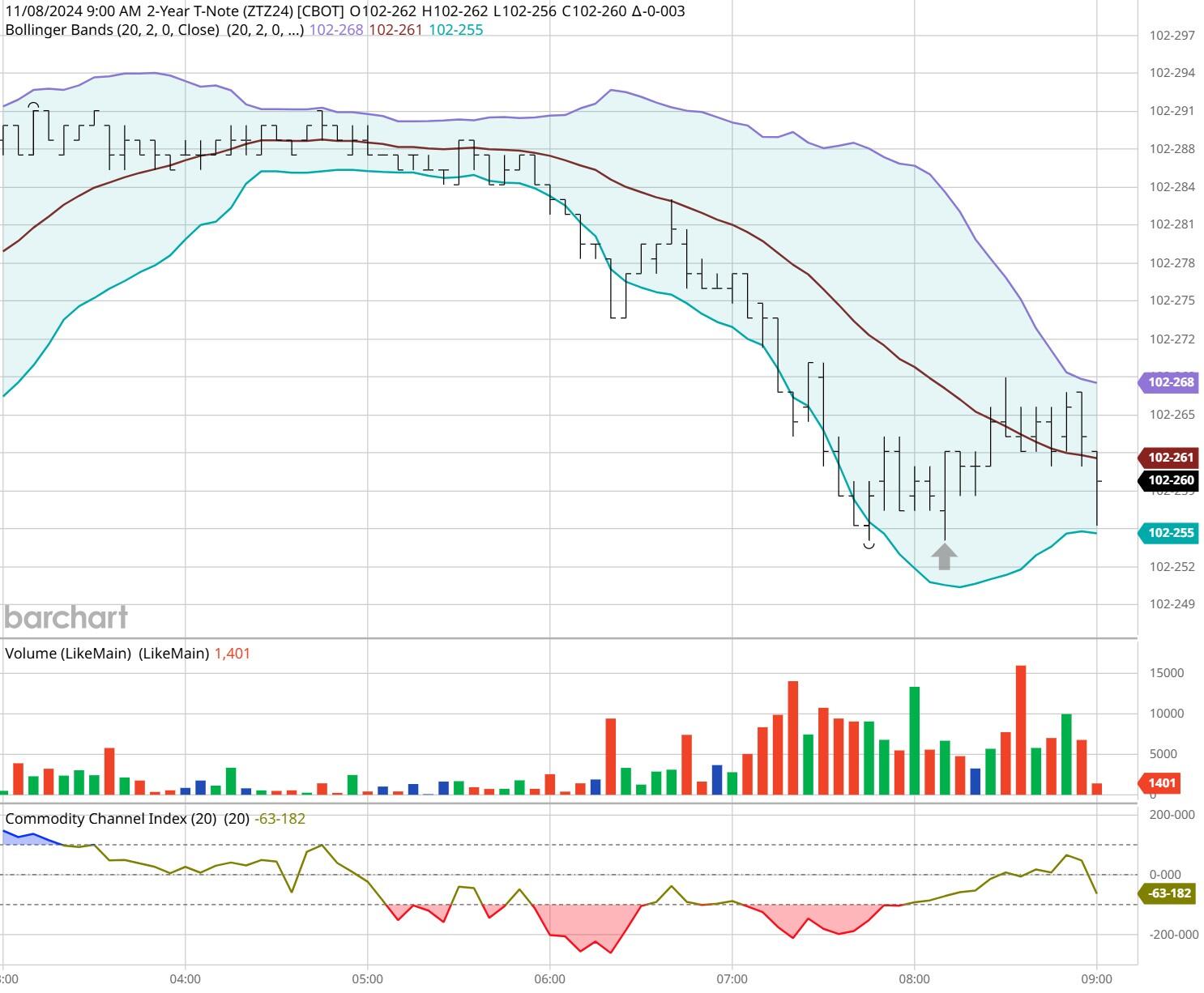 美联储博斯蒂克:不确定性加剧导致投资者耐心等待。