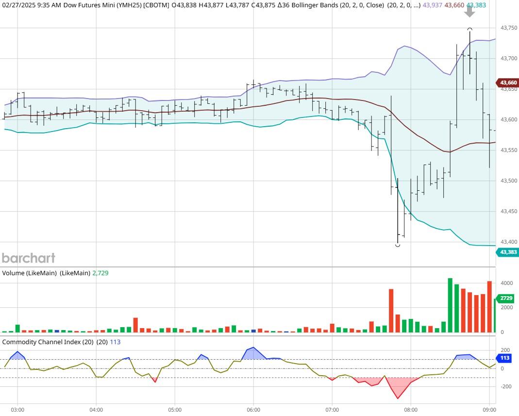 A股收评 | 指数回升,但成交量明显减少 芯片股尾盘反弹