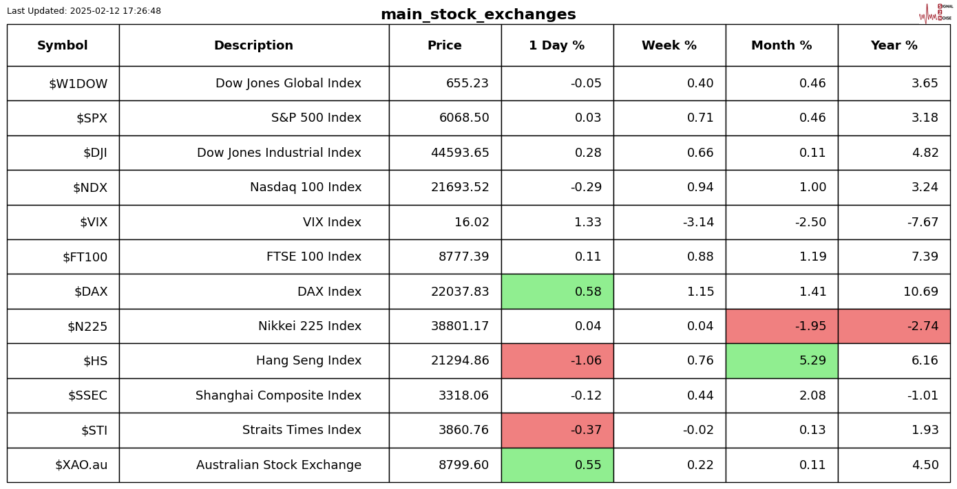 英伟达 2025 财年 Q4 数据中心业务收入达 356 亿美元,超出市场预期的 335.94 亿美元,上年同期为 184 亿美元。