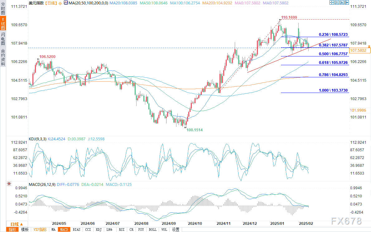 纳斯达克指数现已突破19100.00大关,最新报19099.84,日内涨幅达到0.39%
