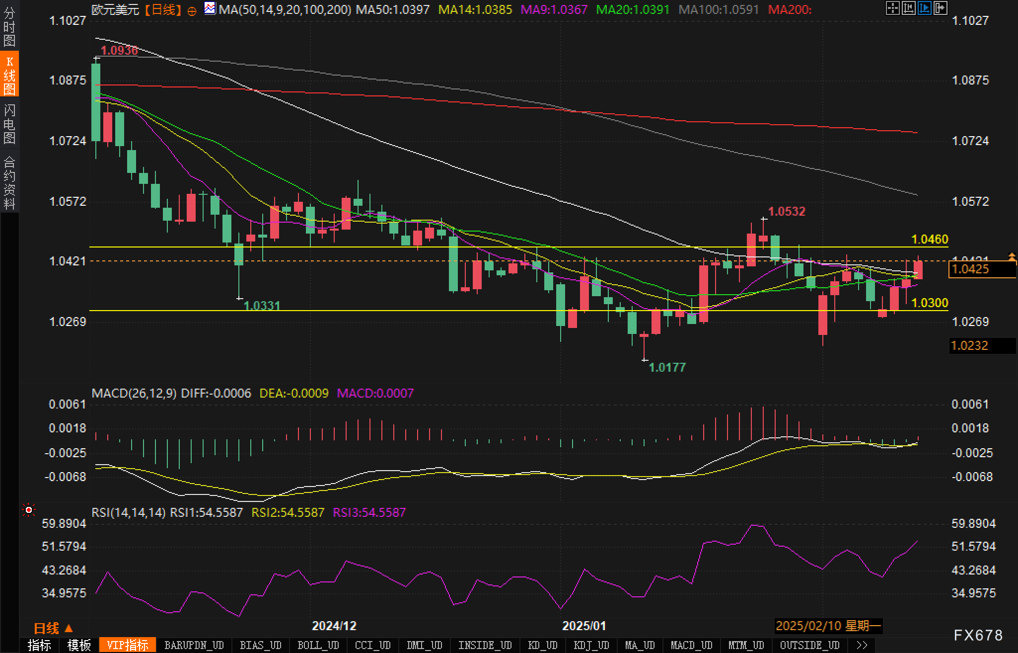 美国财政部拍卖440亿美元七年期国债,得标利率4.194%(1月28日为4.457%),投标倍数2.64(前次为2.64)。