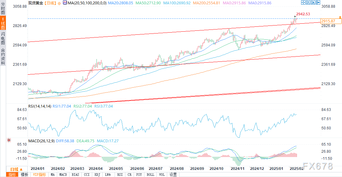 美国国债与全球其他国债收益率差距显著收窄,达到五个月来的最低点。10年期美国国债与德国国债之间的收益率差已跌破170个基点,为自去年10月以来最低。