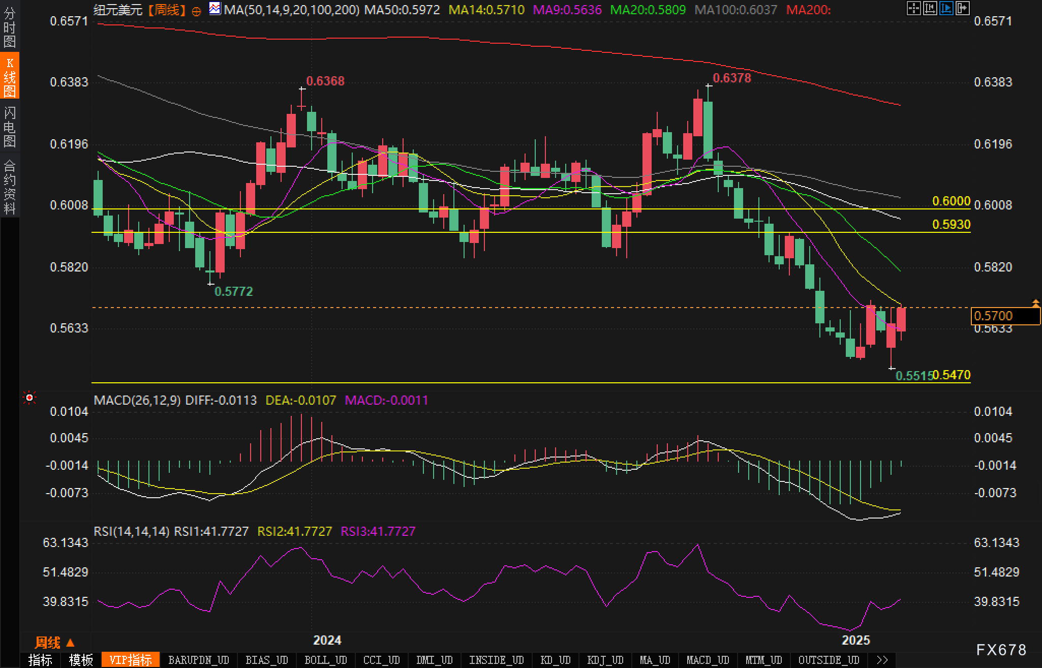 美国就业数据疲软增加避险需求,黄金价格继续上涨接近历史高位;