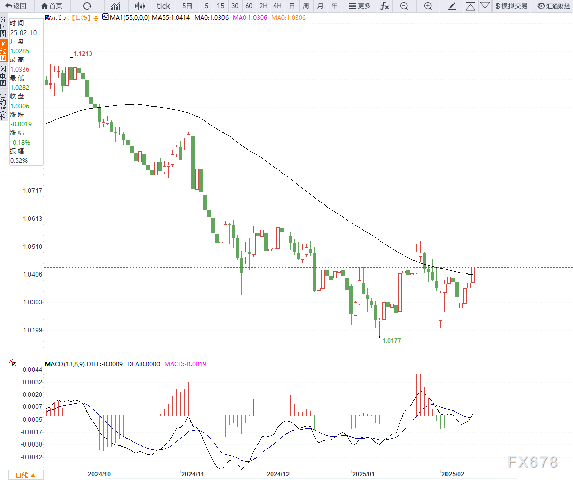 美国 7 年期国债收益率持续下滑,最新数据显示已下降 2.2 个基点,现为 4.191%。