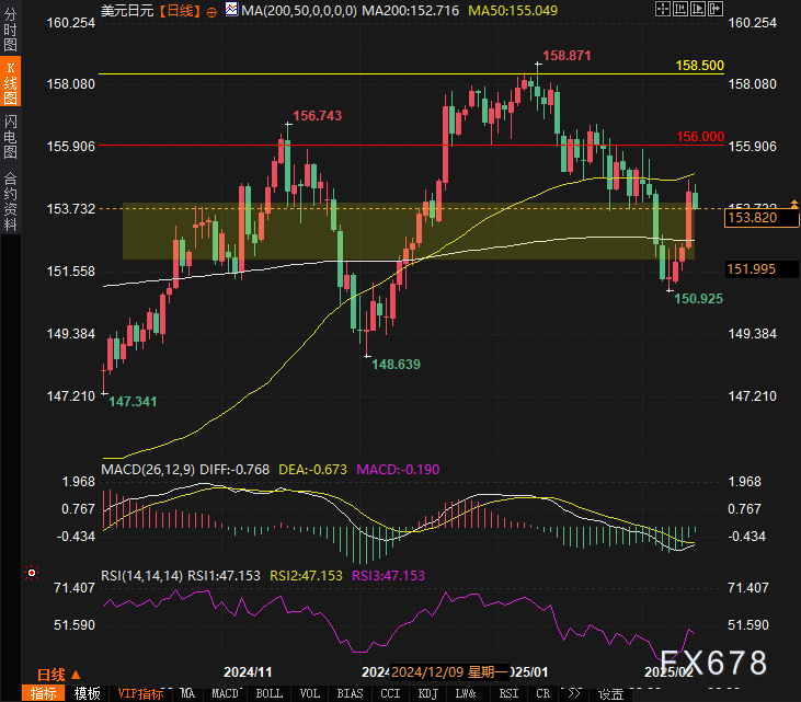 英伟达 2025 财年 Q4 营收 393.31 亿美元,超出市场预期的 380.45 亿美元,上年同期为 221 亿美元。