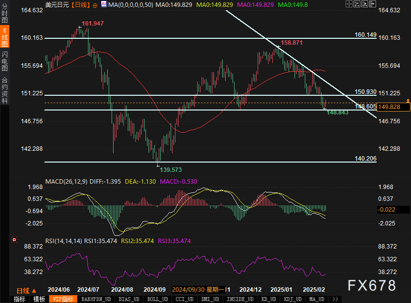 标普500动态分析