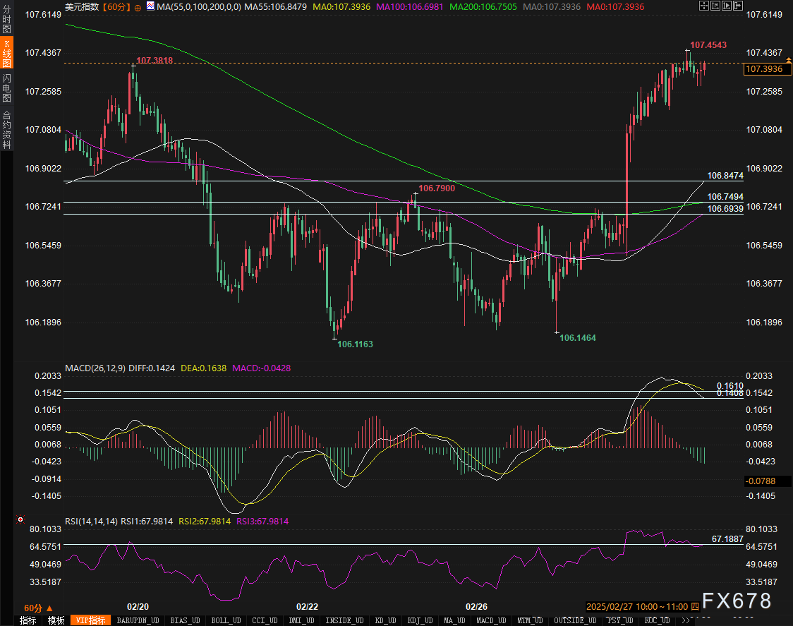 巴西雷亚尔兑美元下跌 1% 刷新日低,成为新兴市场货币中的表现最差者。
