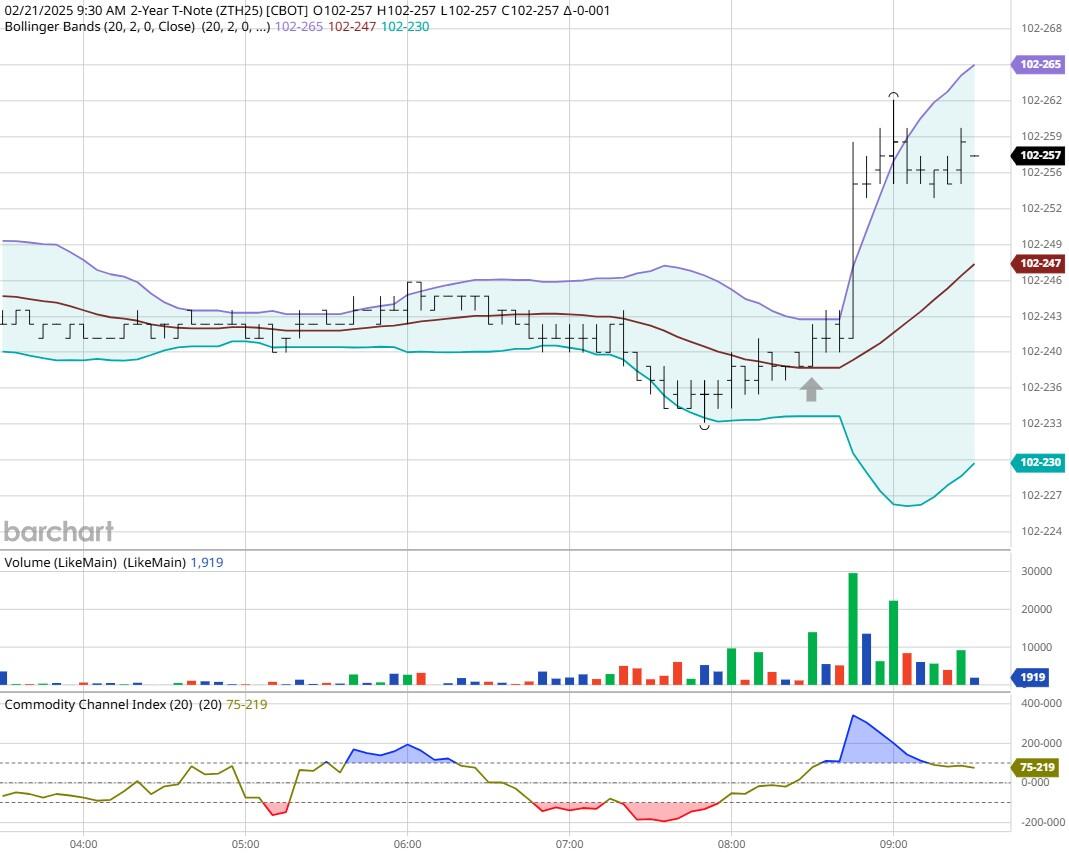 中国央行今日进行2150亿元人民币7天期逆回购操作,维持利率在1.50%(与上次持平)