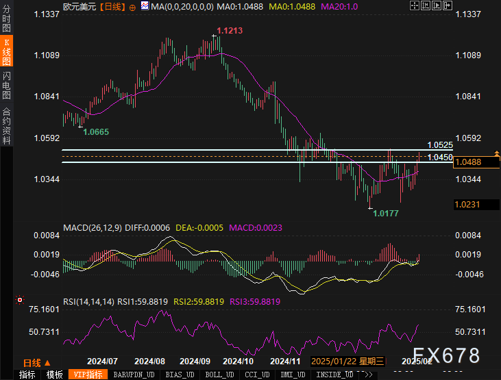 纳斯达克指数在尾盘期间实现了1%的涨幅,尽管在此之前曾经历超过2%的跌幅。
