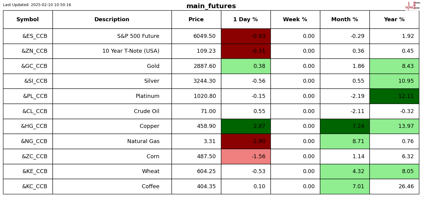 周三(2月26日)现货黄金维持震荡态势,盘中最高触及2930美元,最低跌至2891美元,最终收报2916.08美元/盎司。美国总统特朗普宣布乌克兰总统泽连斯基将于周五访问华盛顿签署稀土矿产协议,市场预期俄乌战争接近结束,导致金价承压。然而,特朗普的关税计划带来的不确定性持续增加,抑制了风险偏好,依然支撑了黄金的避险需求。