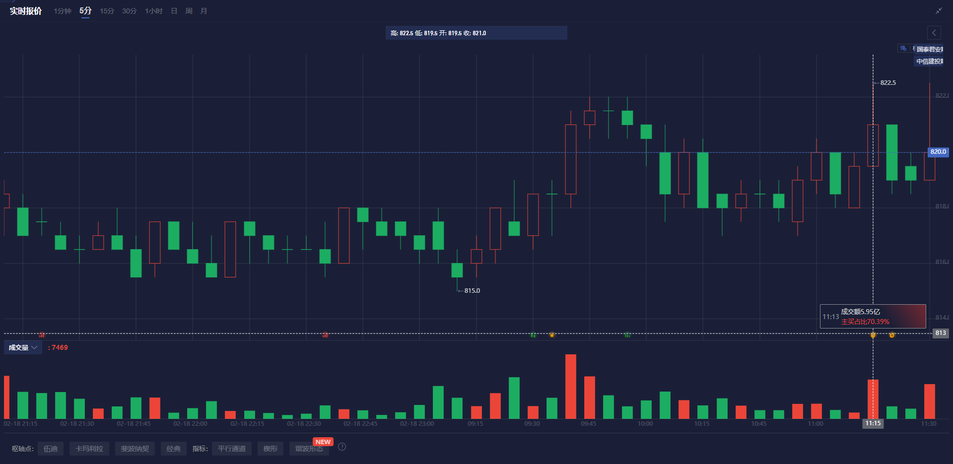纳斯达克指数现已突破19100.00大关,最新报19099.84,日内涨幅达到0.39%