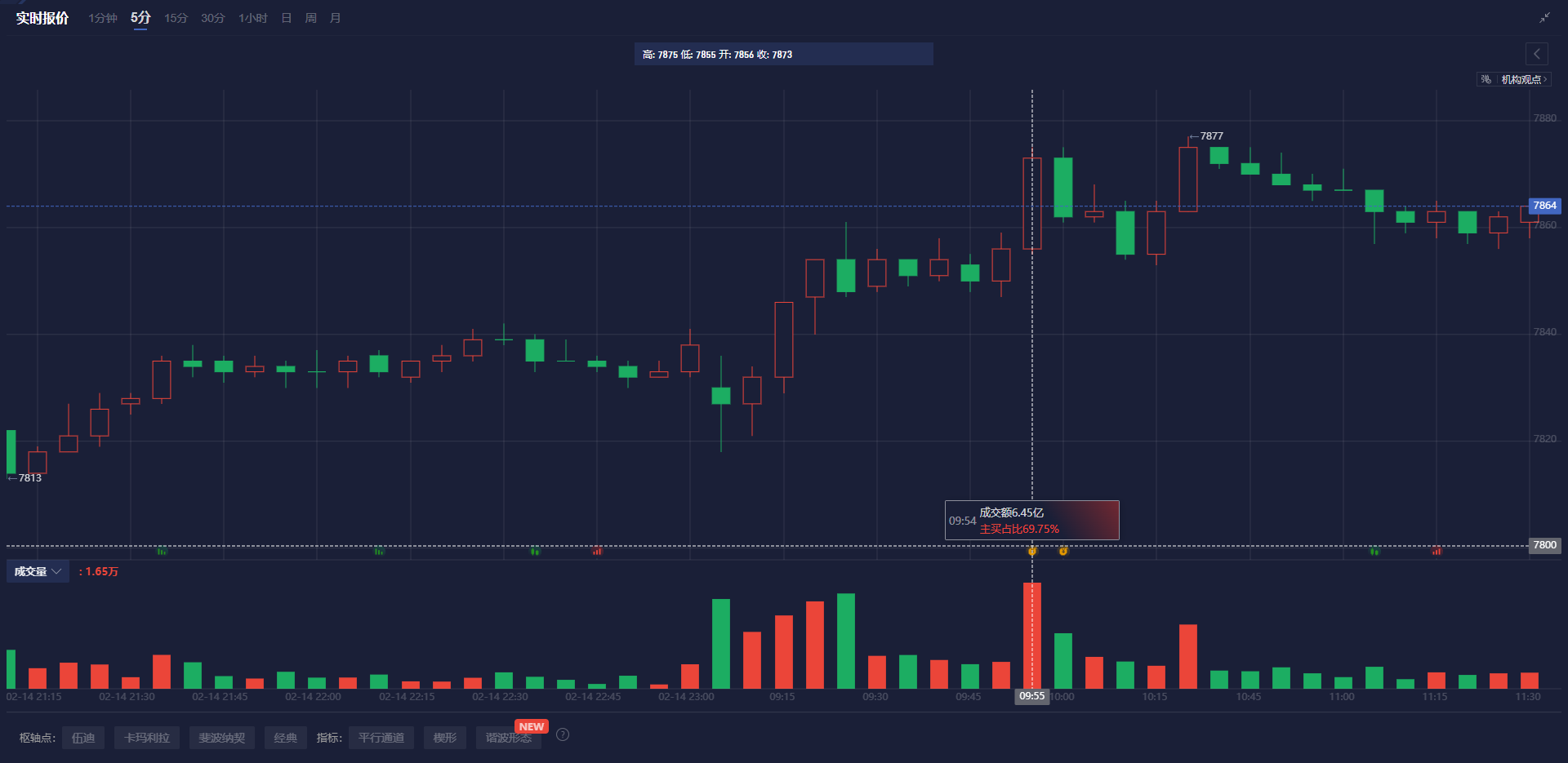 本周大盘主力资金累计净流出 857.98 亿元,工业金属与汽车零部件板块表现抢眼,个股利欧股份与赛力斯资金净流入最多。