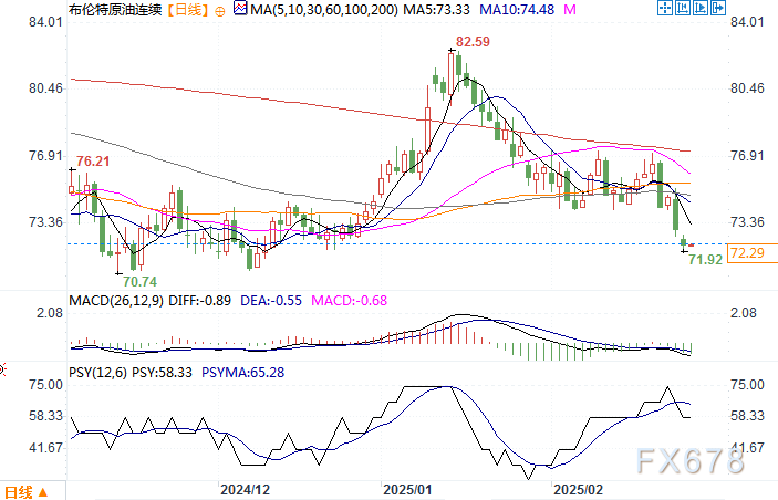 中国INE原油期货主力刚刚突破520.0元/桶关口,最新报519.9元/桶,日内跌3.58%
