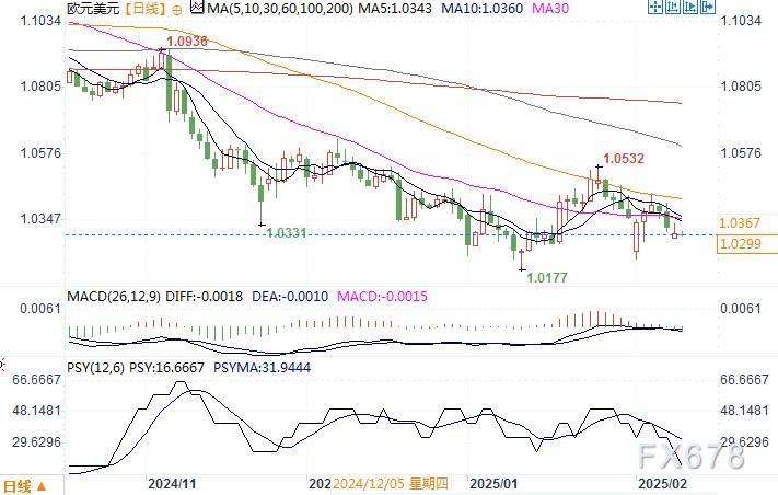 自 12 月中旬以来美国两年期/五年期国债收益率曲线首次出现倒挂。