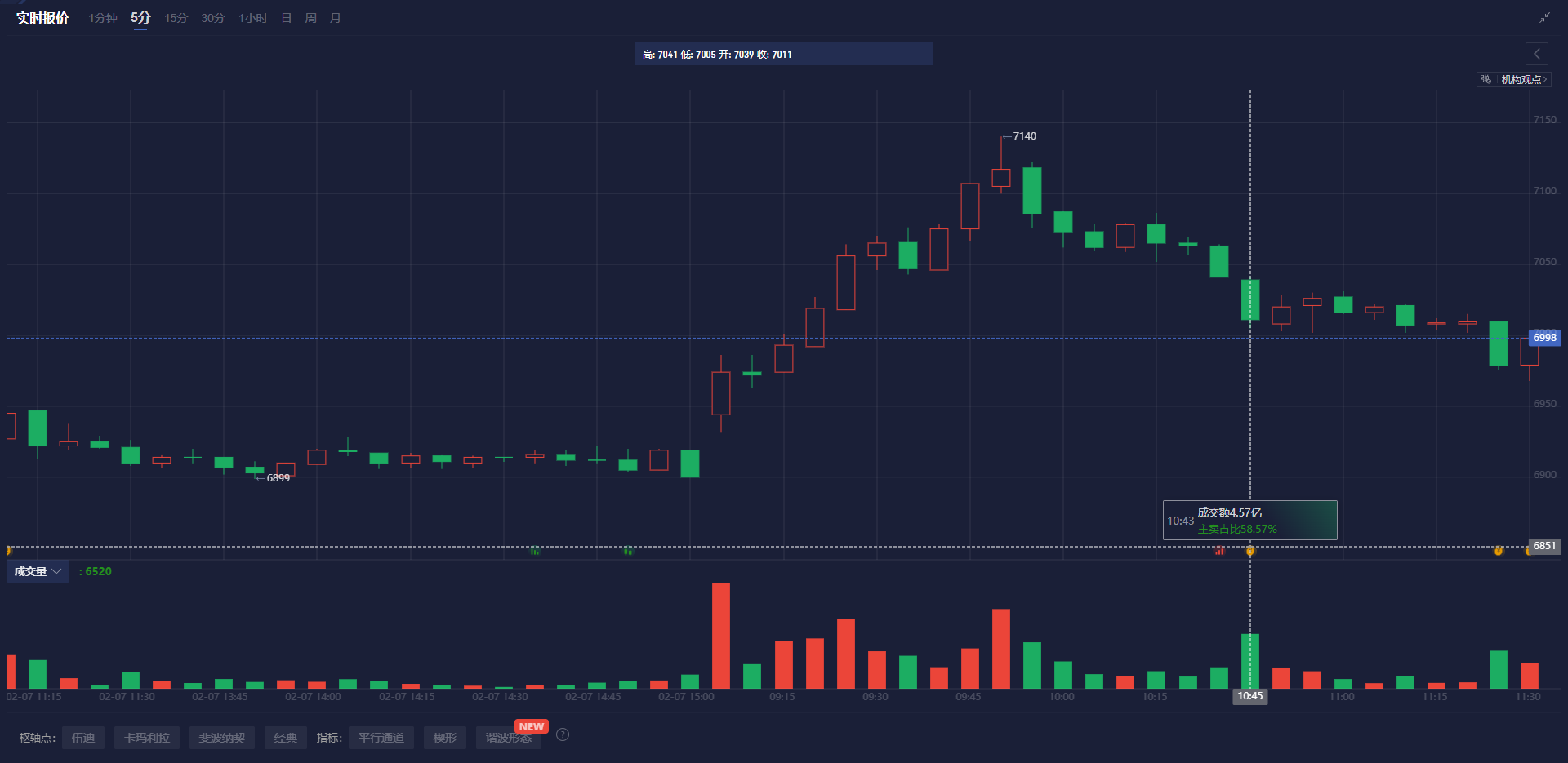 美国10年期国债收益率下跌6个基点至4.257%