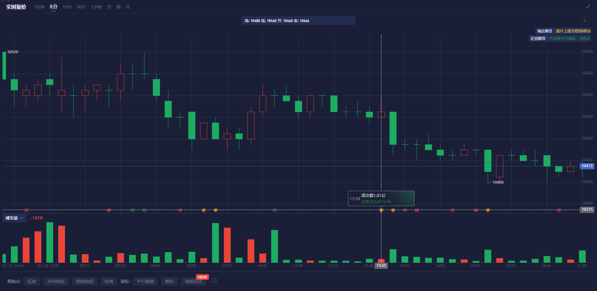 高盛预计资金将回流,建议投资者增持日元,美元/日元汇率今日下跌15点,现报148.85,接近10月份以来的最低点。