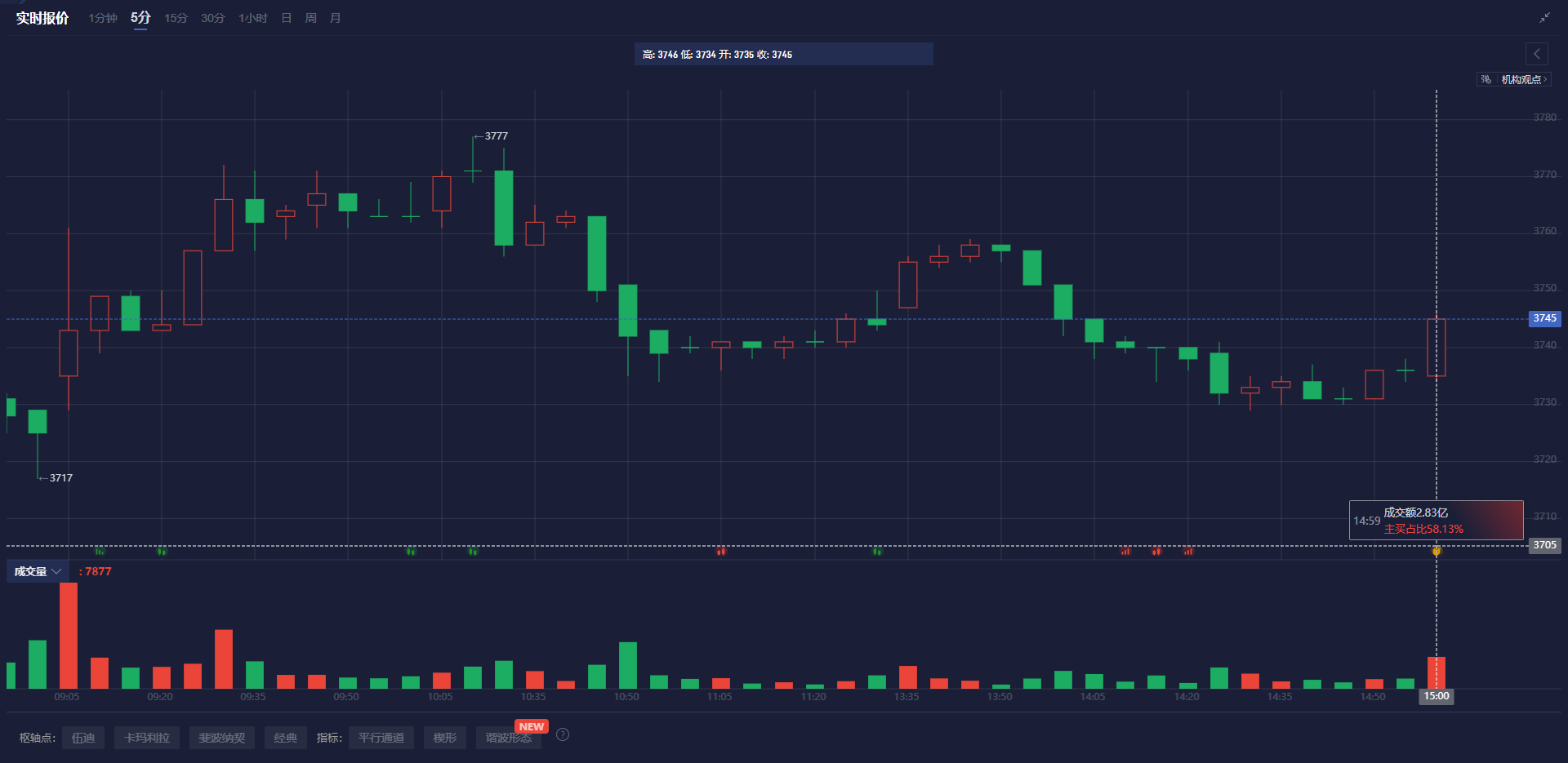 纳斯达克指数成功突破18000点大关,现报18001.66点,日内下跌0.37%
