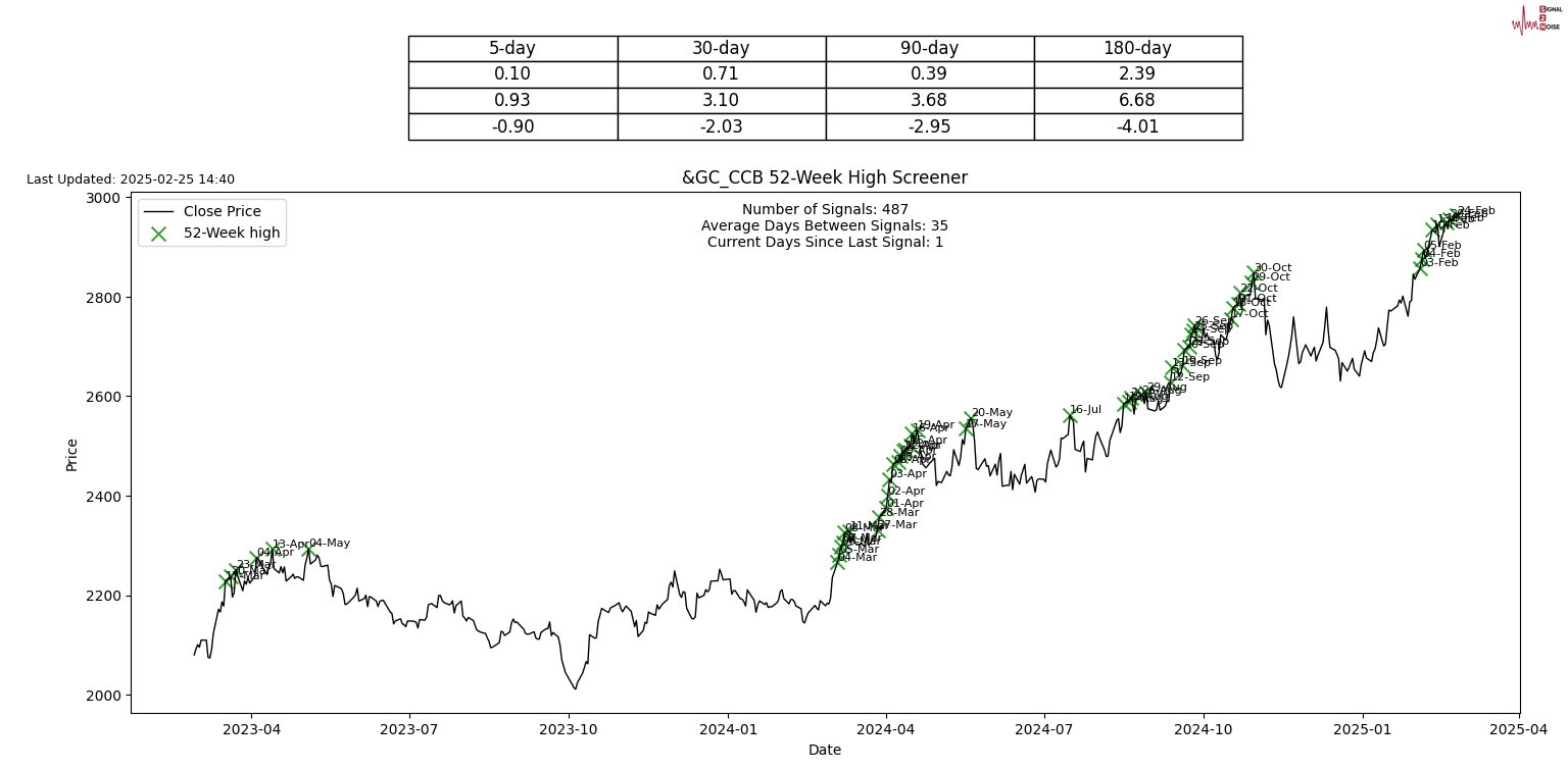 俄罗斯消费者物价指数(CPI)在2025年3月3日当周呈现出增长趋势,其中周环比上升0.15%。相比之下,在2月24日当周,CPI曾上升0.23%。截至2025年,累计的CPI增幅已达2.09%,而在此之前一周的增幅为1.94%。