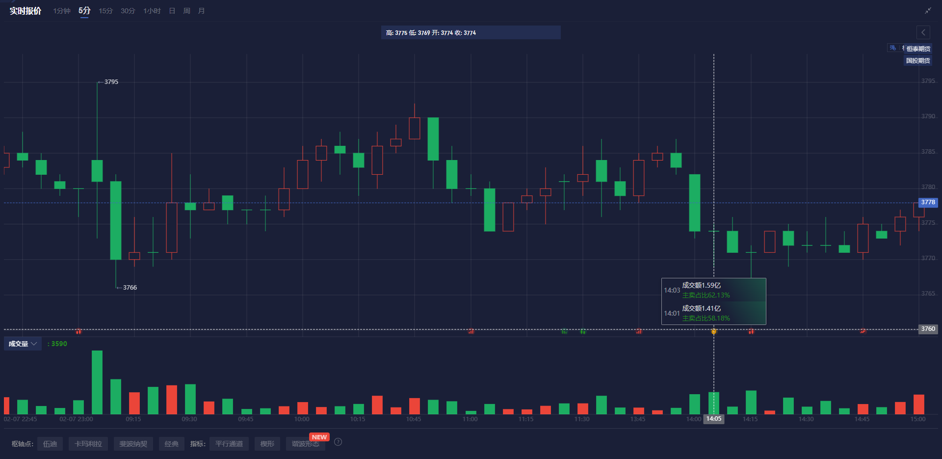 墨西哥比索飙升至盘中高点,受特朗普关税言论影响。