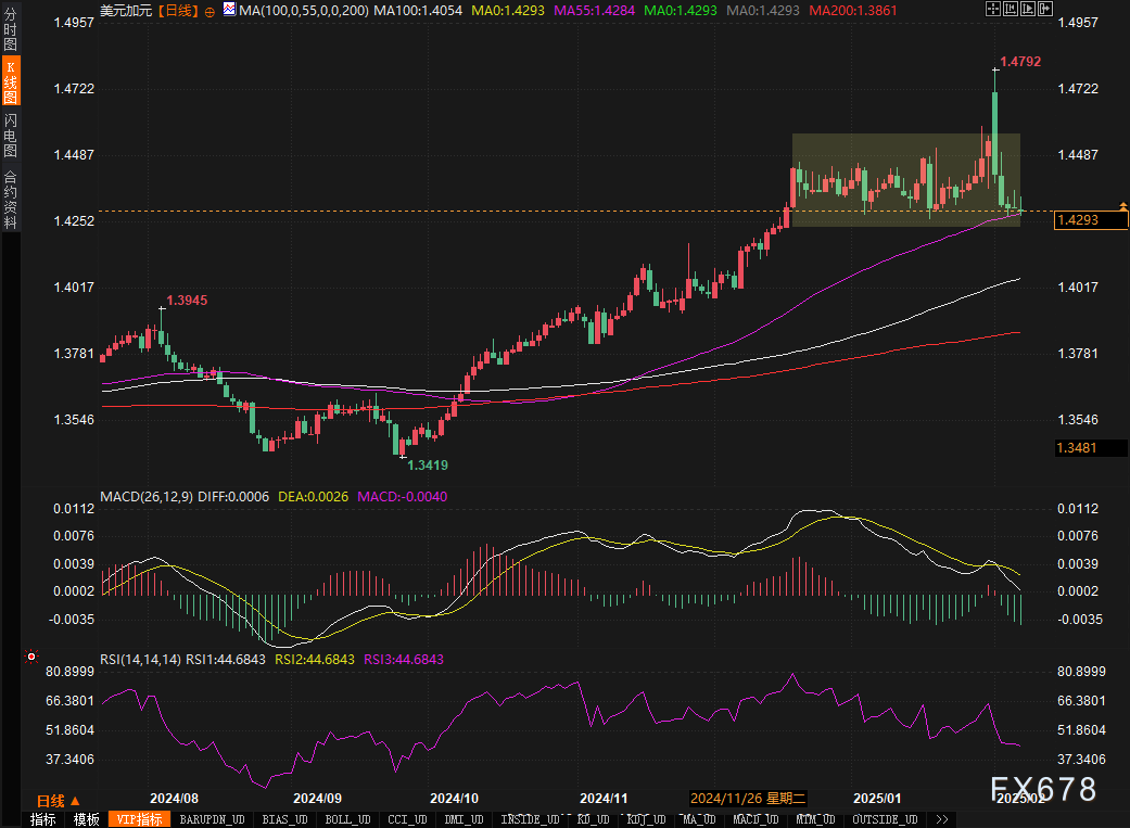 Snowflake 在盘后交易中上涨了9.27%。
