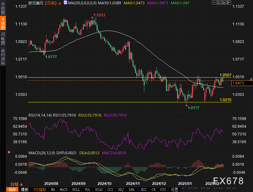 特朗普宣布关税新政策,美元走势出现明显波动