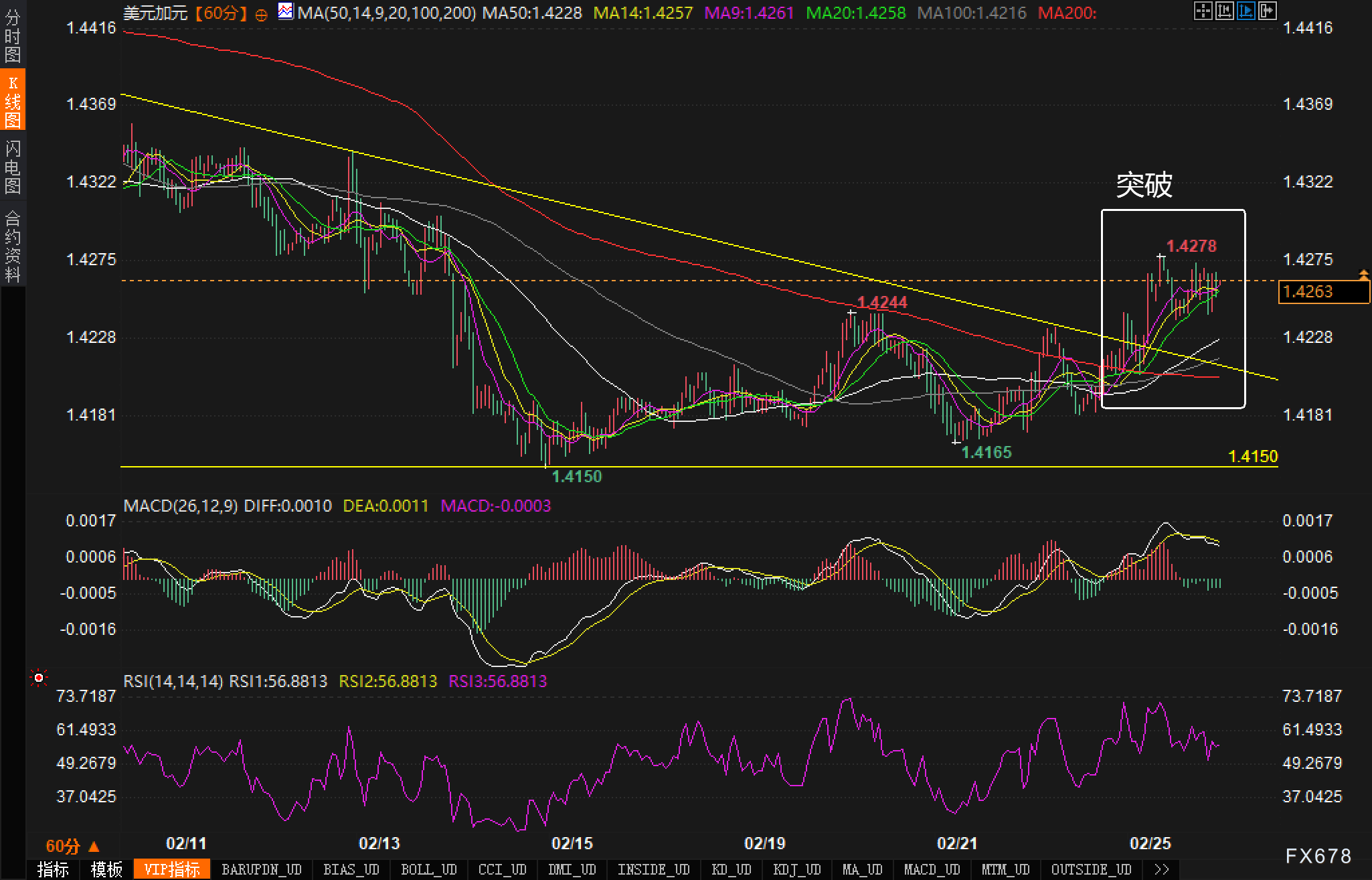 中国央行今日进行965亿元人民币的7天期逆回购操作,保持利率在1.50%不变
