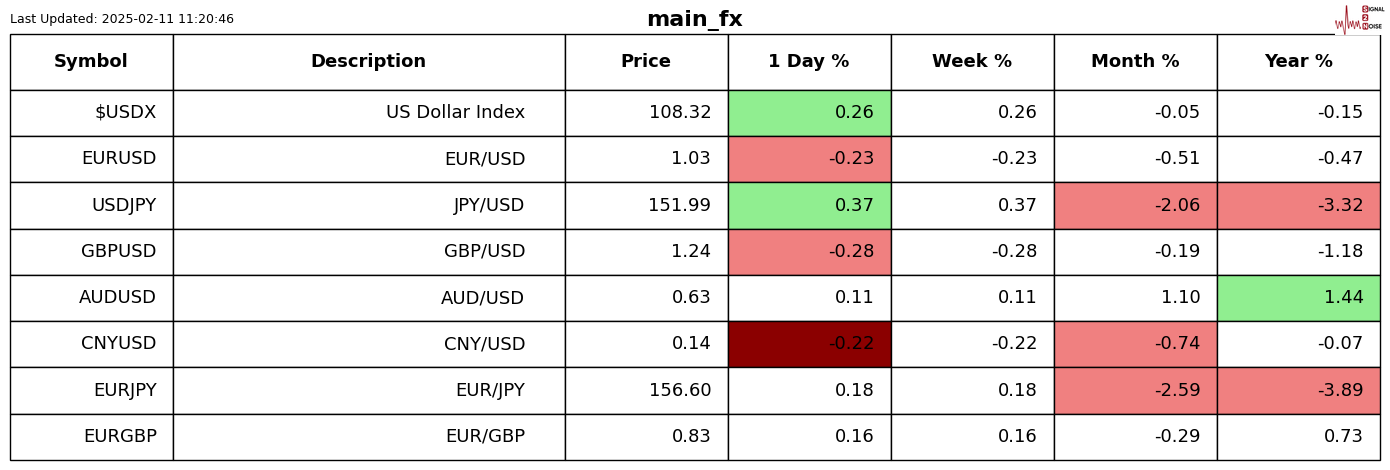 纳斯达克指数在市场波动中成功突破19100.00的心理关口,当前报告价值为19097.23,日内小幅上涨0.12%