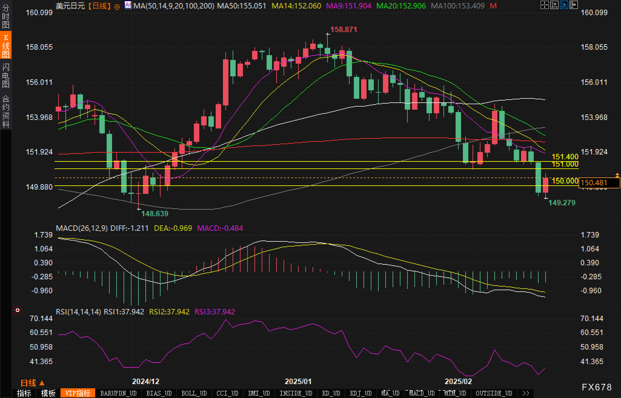 纳斯达克指数现已突破19100.00大关,最新报19099.84,日内涨幅达到0.39%