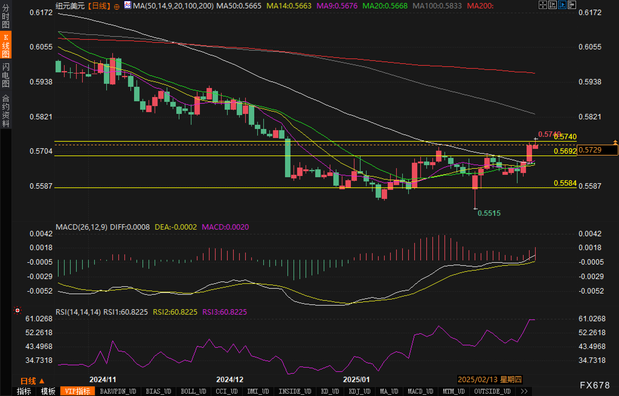 欧元对日元最新突破157.00关口,现报157.03,日内涨幅达0.17%
