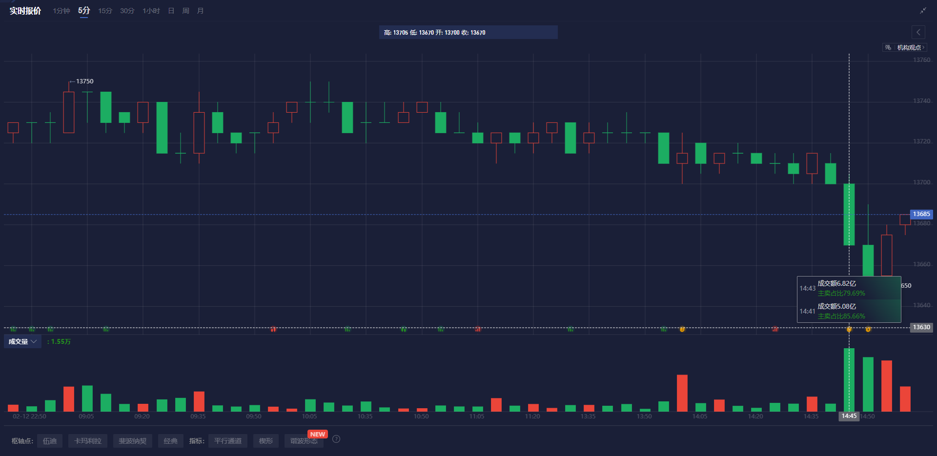 盈警后傍上风口上的恒科指数,昭衍新药(06127)为何一个半月股价涨近90%?